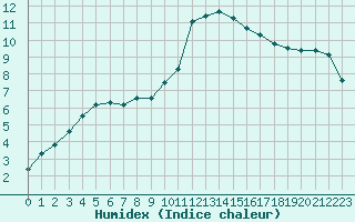 Courbe de l'humidex pour Lignerolles (03)