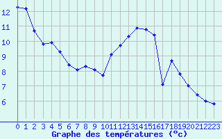 Courbe de tempratures pour Le Mesnil-Esnard (76)