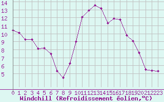 Courbe du refroidissement olien pour Pointe de Socoa (64)