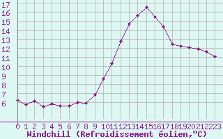 Courbe du refroidissement olien pour Brigueuil (16)