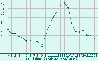 Courbe de l'humidex pour Embrun (05)