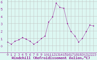 Courbe du refroidissement olien pour Colmar (68)