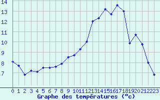 Courbe de tempratures pour Formigures (66)