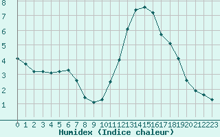 Courbe de l'humidex pour Potes / Torre del Infantado (Esp)