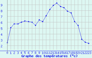 Courbe de tempratures pour Istres (13)