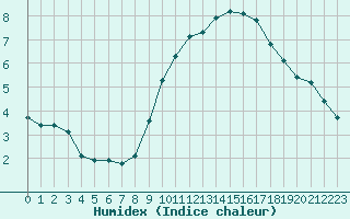 Courbe de l'humidex pour Grasque (13)