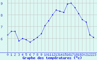 Courbe de tempratures pour Izegem (Be)