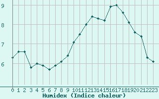 Courbe de l'humidex pour Izegem (Be)