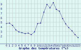 Courbe de tempratures pour Ploeren (56)