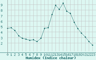 Courbe de l'humidex pour Ploeren (56)