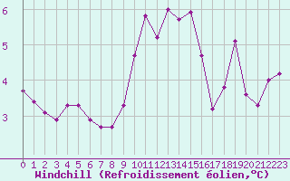 Courbe du refroidissement olien pour Lans-en-Vercors (38)