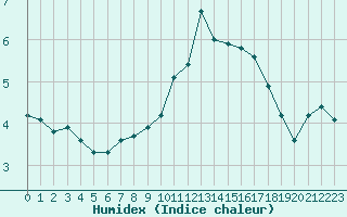 Courbe de l'humidex pour Tauxigny (37)