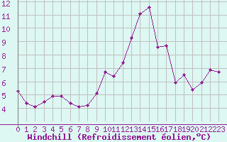 Courbe du refroidissement olien pour Cap Bar (66)