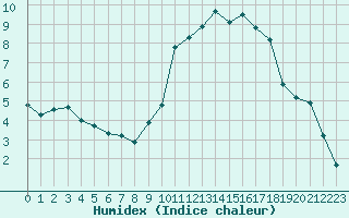 Courbe de l'humidex pour Dolembreux (Be)