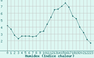 Courbe de l'humidex pour Courcouronnes (91)