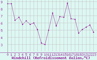 Courbe du refroidissement olien pour Nantes (44)