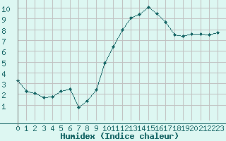 Courbe de l'humidex pour La Roche-sur-Yon (85)