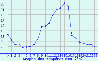 Courbe de tempratures pour Gros-Rderching (57)