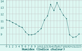 Courbe de l'humidex pour Lons-le-Saunier (39)