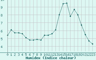 Courbe de l'humidex pour Nostang (56)