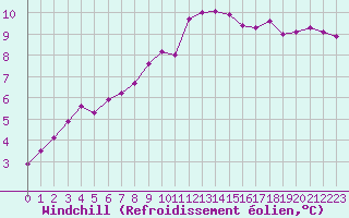 Courbe du refroidissement olien pour Brignogan (29)
