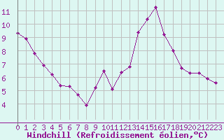 Courbe du refroidissement olien pour Forceville (80)
