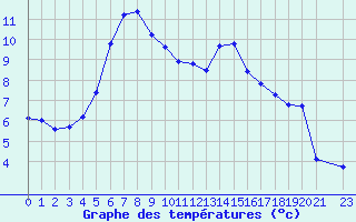 Courbe de tempratures pour Izegem (Be)