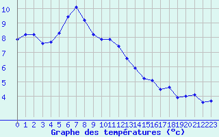 Courbe de tempratures pour Chteaudun (28)