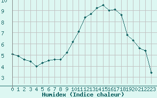 Courbe de l'humidex pour Lyon - Saint-Exupry (69)