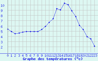 Courbe de tempratures pour Douzy (08)