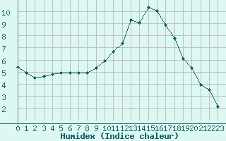 Courbe de l'humidex pour Douzy (08)