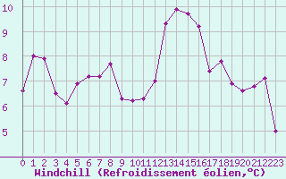 Courbe du refroidissement olien pour La Rochelle - Aerodrome (17)