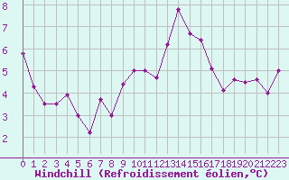 Courbe du refroidissement olien pour Millau - Soulobres (12)