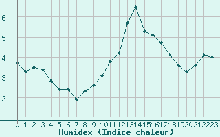 Courbe de l'humidex pour Paris - Montsouris (75)