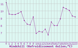 Courbe du refroidissement olien pour Carcassonne (11)