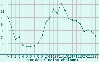 Courbe de l'humidex pour Toulouse-Blagnac (31)