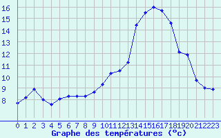 Courbe de tempratures pour Bziers Cap d