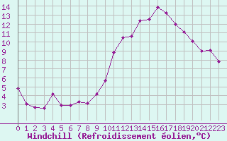 Courbe du refroidissement olien pour Dolembreux (Be)