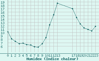 Courbe de l'humidex pour Sallles d'Aude (11)