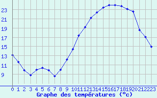 Courbe de tempratures pour Creil (60)