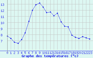 Courbe de tempratures pour Leign-les-Bois (86)