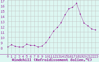 Courbe du refroidissement olien pour Rennes (35)