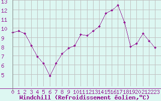 Courbe du refroidissement olien pour Saint-Amans (48)