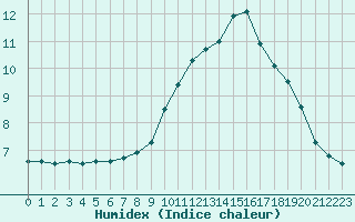 Courbe de l'humidex pour Coulommes-et-Marqueny (08)