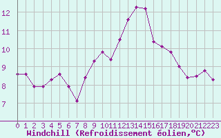 Courbe du refroidissement olien pour Saint-Mdard-d