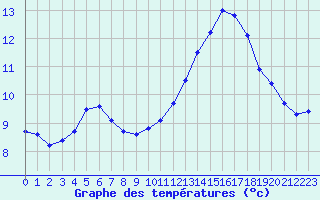 Courbe de tempratures pour Angers-Beaucouz (49)