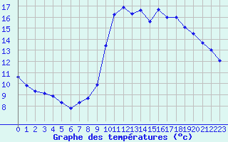 Courbe de tempratures pour Six-Fours (83)