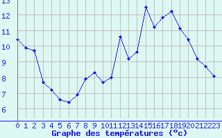 Courbe de tempratures pour Villarzel (Sw)