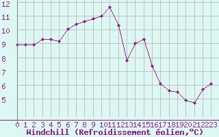 Courbe du refroidissement olien pour Millau (12)