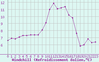 Courbe du refroidissement olien pour Douzy (08)